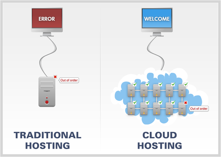 Differences of Shared Hosting and Cloud Hosting
