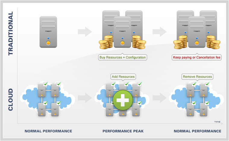 Differences of Shared Hosting and Cloud Hosting