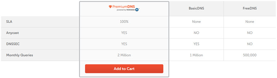 Namecheap PremiumDNS Promo Code &#8211; Save Up To 41% Off